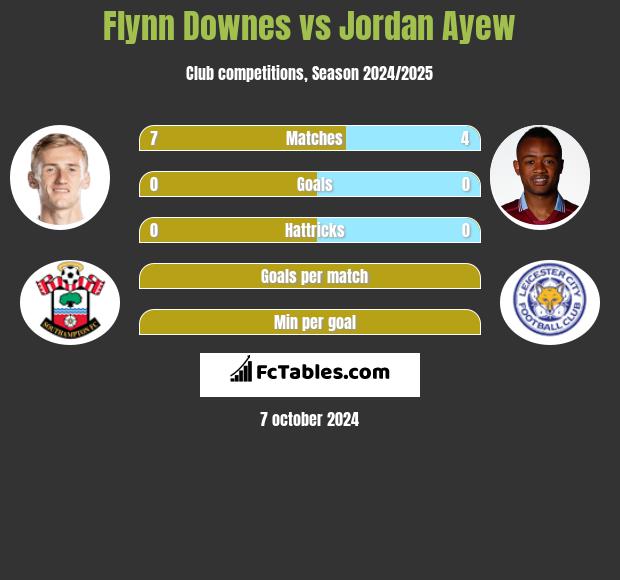 Flynn Downes vs Jordan Ayew h2h player stats