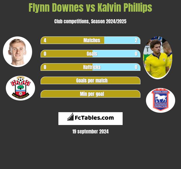 Flynn Downes vs Kalvin Phillips h2h player stats