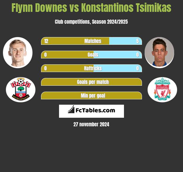 Flynn Downes vs Konstantinos Tsimikas h2h player stats