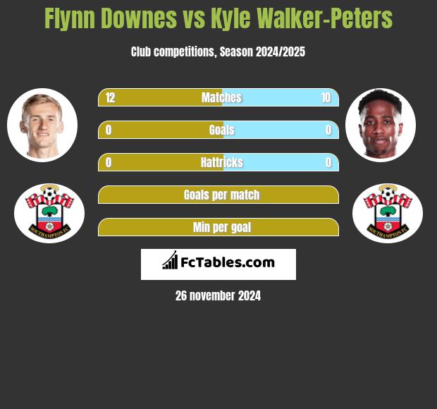 Flynn Downes vs Kyle Walker-Peters h2h player stats