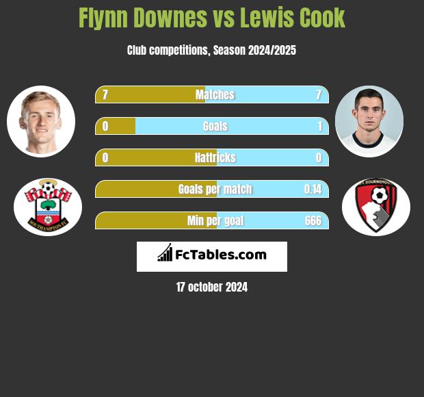 Flynn Downes vs Lewis Cook h2h player stats