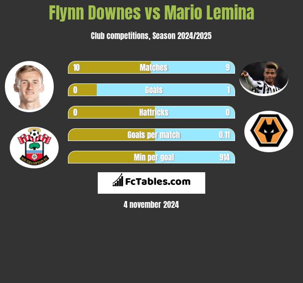 Flynn Downes vs Mario Lemina h2h player stats