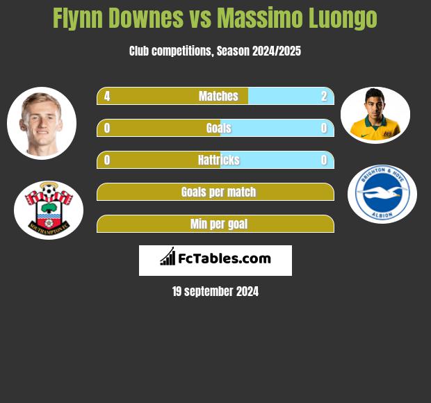 Flynn Downes vs Massimo Luongo h2h player stats