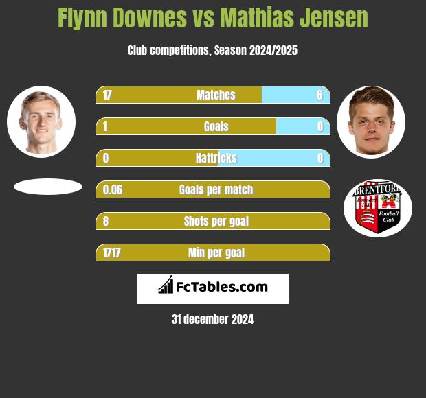 Flynn Downes vs Mathias Jensen h2h player stats