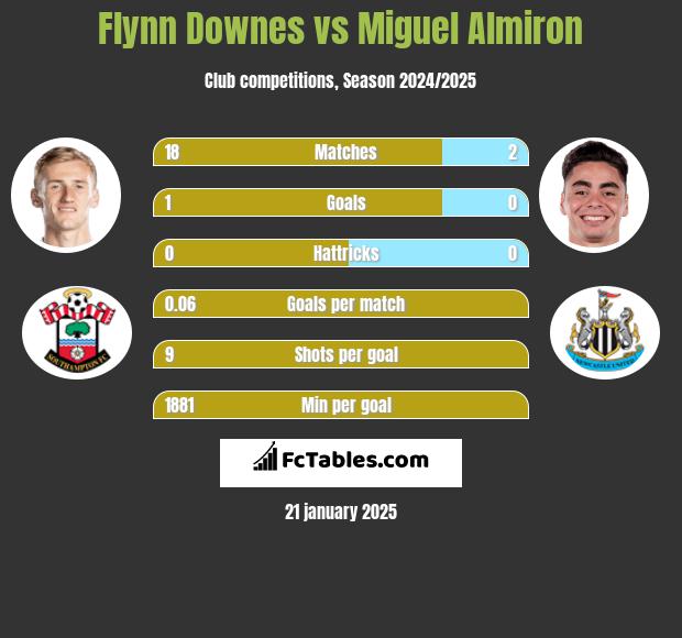 Flynn Downes vs Miguel Almiron h2h player stats