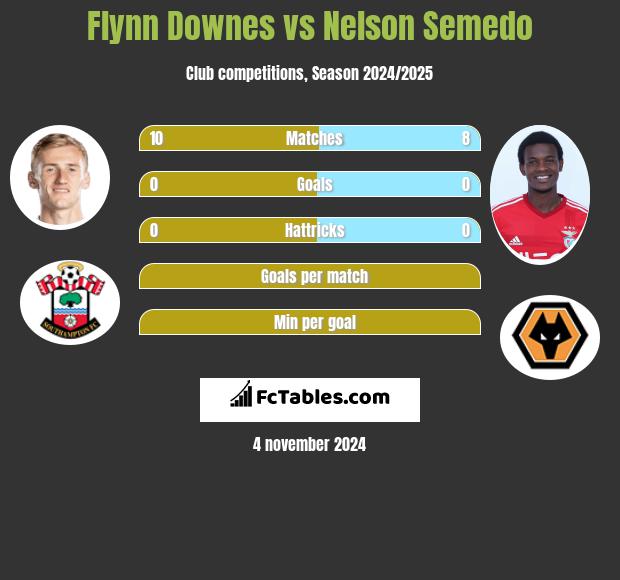 Flynn Downes vs Nelson Semedo h2h player stats