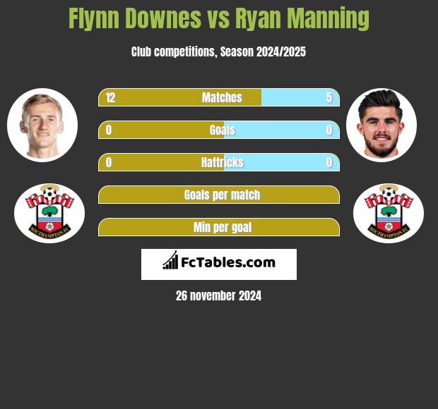 Flynn Downes vs Ryan Manning h2h player stats