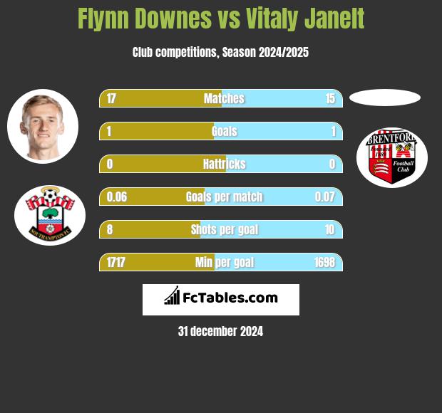 Flynn Downes vs Vitaly Janelt h2h player stats