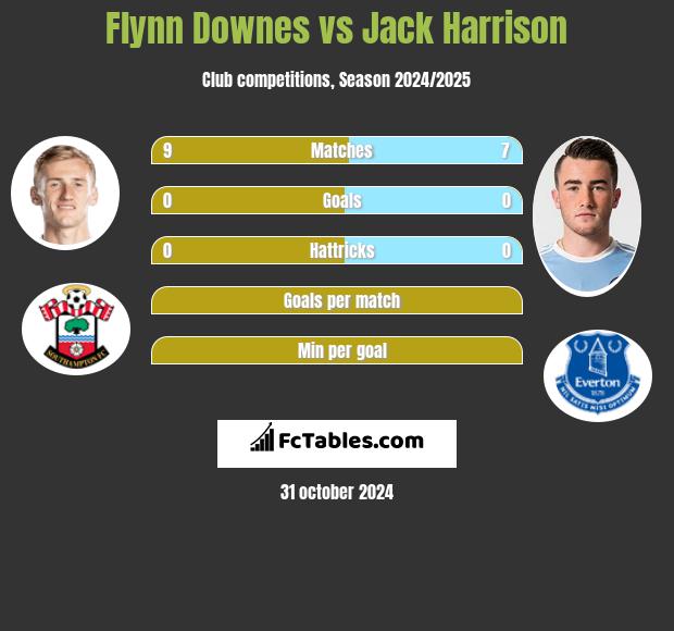 Flynn Downes vs Jack Harrison h2h player stats