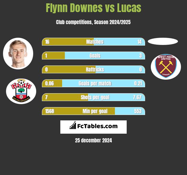 Flynn Downes vs Lucas h2h player stats