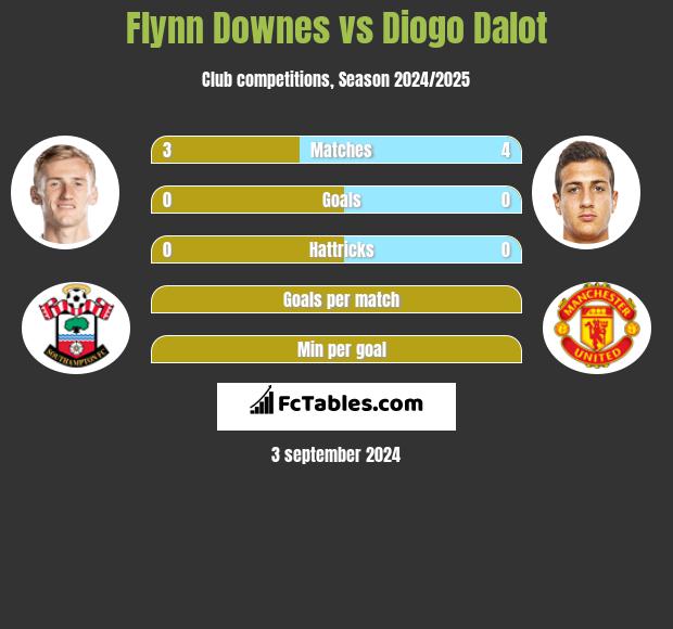 Flynn Downes vs Diogo Dalot h2h player stats