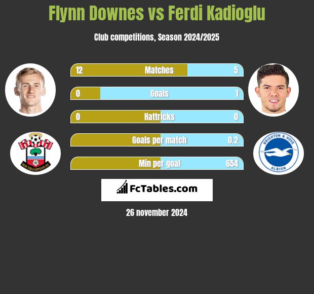 Flynn Downes vs Ferdi Kadioglu h2h player stats