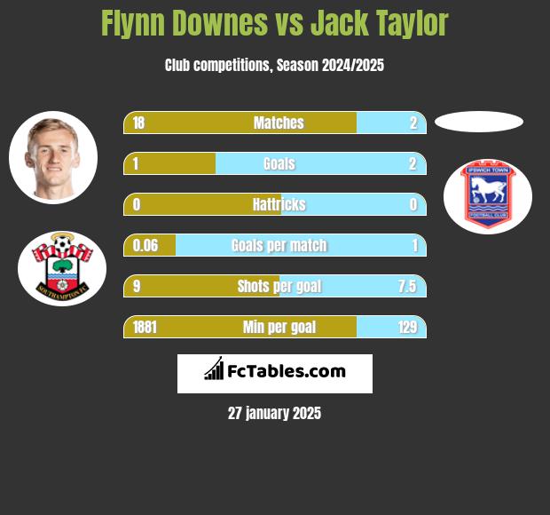 Flynn Downes vs Jack Taylor h2h player stats