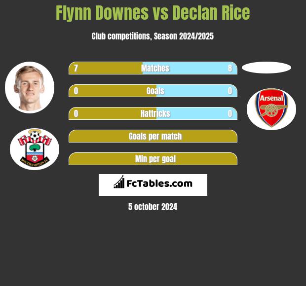 Flynn Downes vs Declan Rice h2h player stats