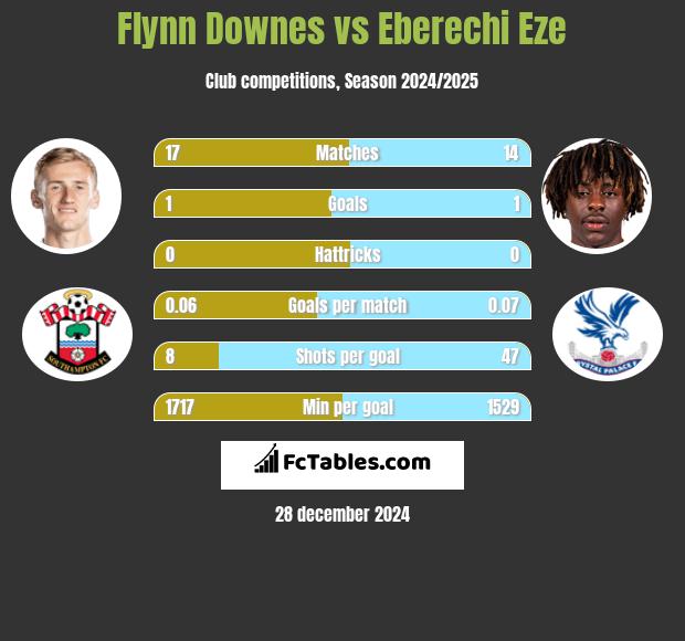 Flynn Downes vs Eberechi Eze h2h player stats