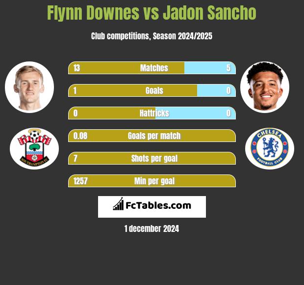 Flynn Downes vs Jadon Sancho h2h player stats