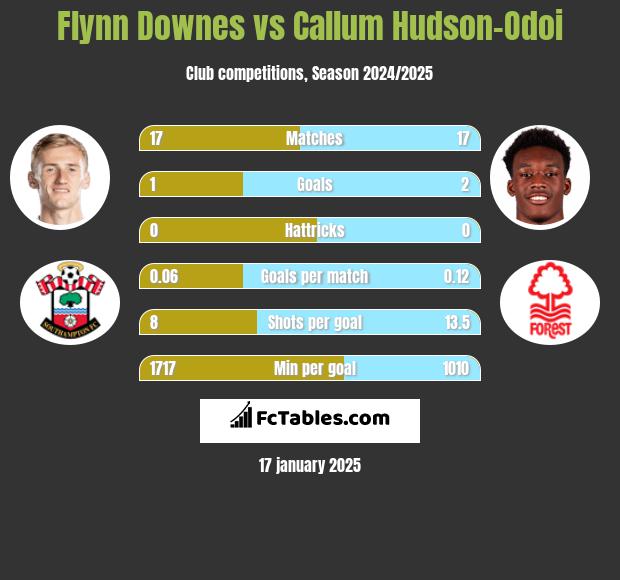 Flynn Downes vs Callum Hudson-Odoi h2h player stats