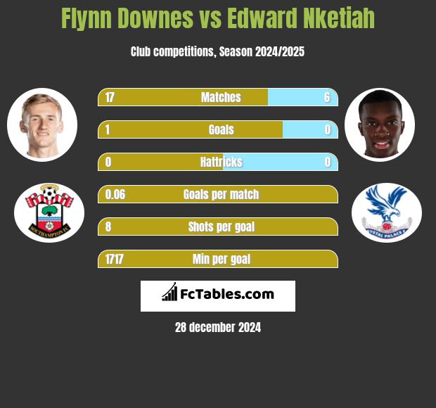 Flynn Downes vs Edward Nketiah h2h player stats