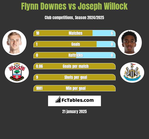 Flynn Downes vs Joseph Willock h2h player stats