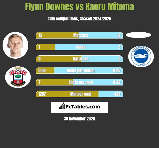 Flynn Downes vs Kaoru Mitoma h2h player stats