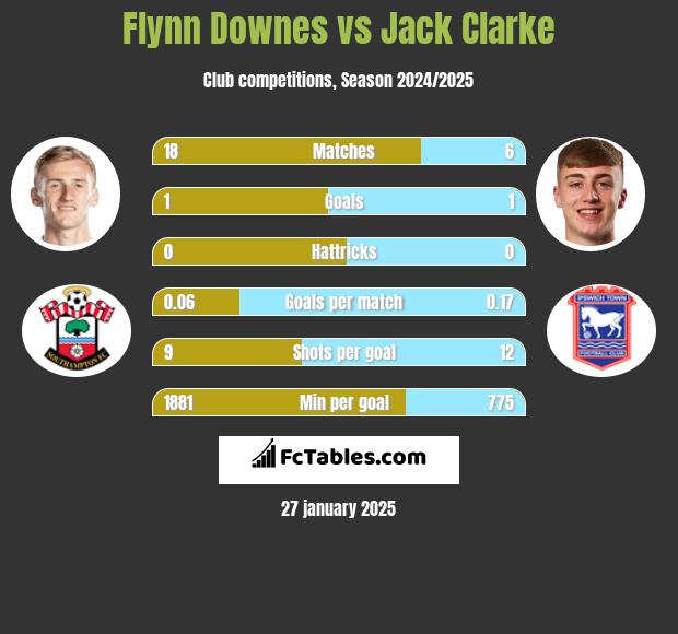 Flynn Downes vs Jack Clarke h2h player stats