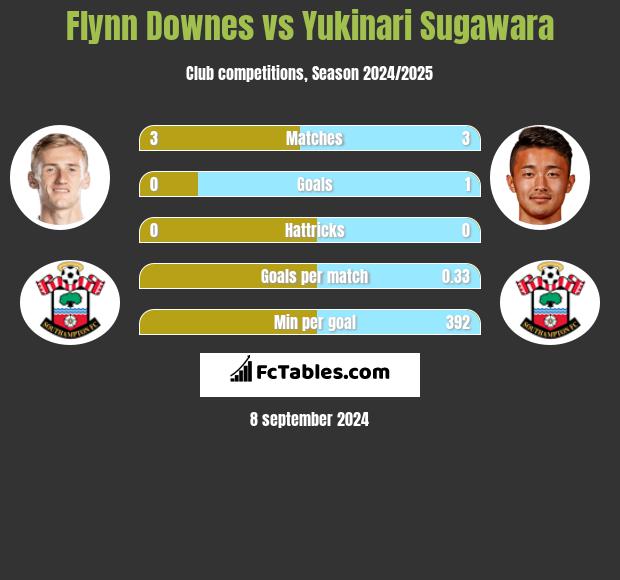 Flynn Downes vs Yukinari Sugawara h2h player stats