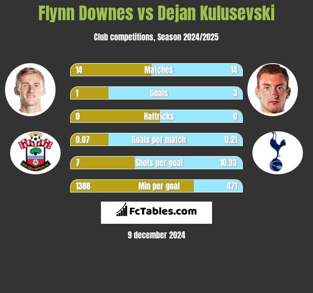 Flynn Downes vs Dejan Kulusevski h2h player stats