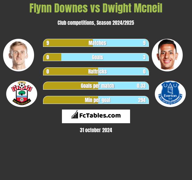 Flynn Downes vs Dwight Mcneil h2h player stats