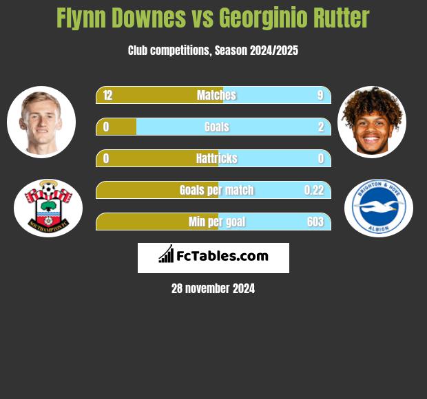 Flynn Downes vs Georginio Rutter h2h player stats