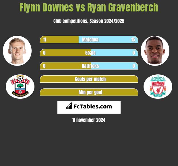 Flynn Downes vs Ryan Gravenberch h2h player stats