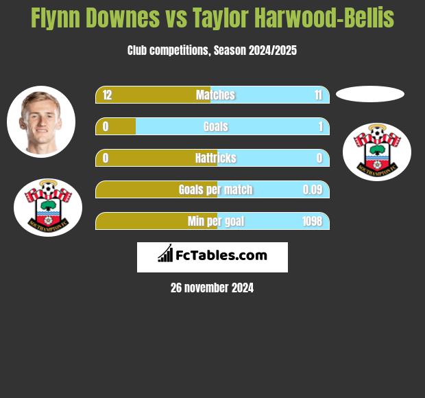 Flynn Downes vs Taylor Harwood-Bellis h2h player stats