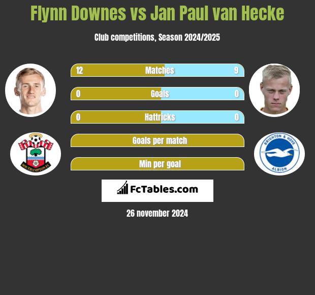 Flynn Downes vs Jan Paul van Hecke h2h player stats