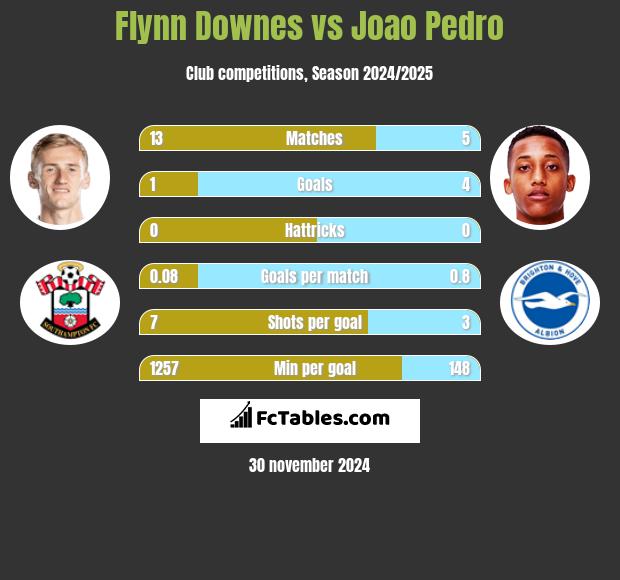 Flynn Downes vs Joao Pedro h2h player stats