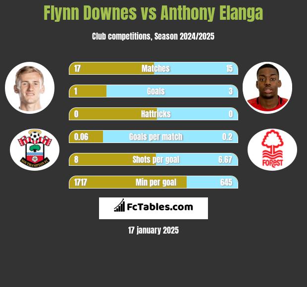 Flynn Downes vs Anthony Elanga h2h player stats