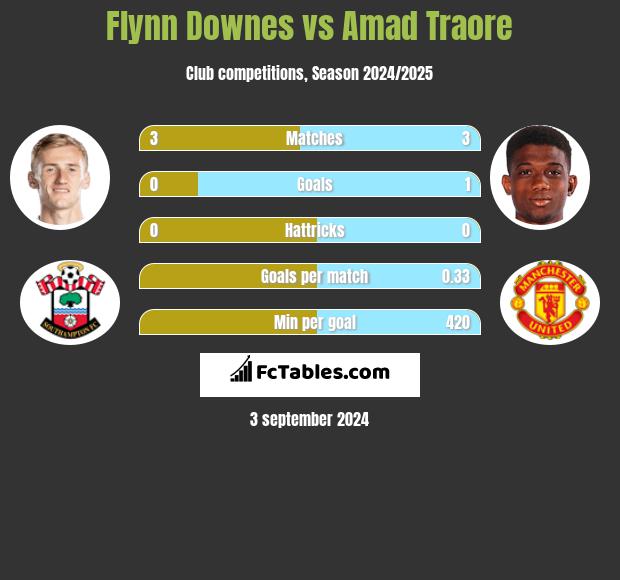 Flynn Downes vs Amad Traore h2h player stats