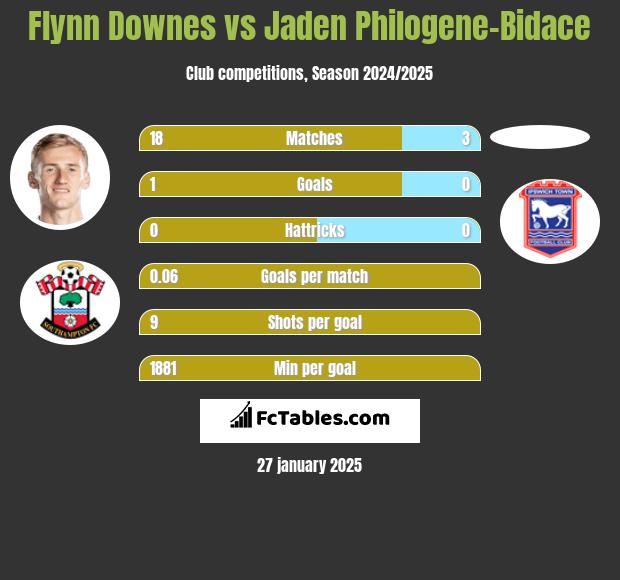 Flynn Downes vs Jaden Philogene-Bidace h2h player stats