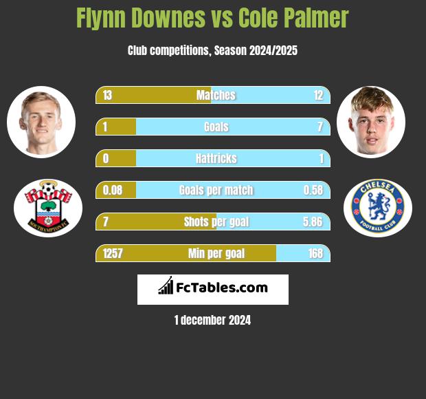 Flynn Downes vs Cole Palmer h2h player stats