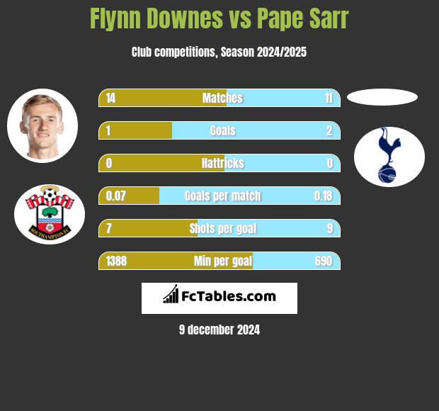 Flynn Downes vs Pape Sarr h2h player stats