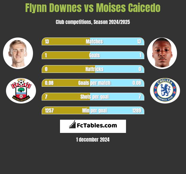 Flynn Downes vs Moises Caicedo h2h player stats