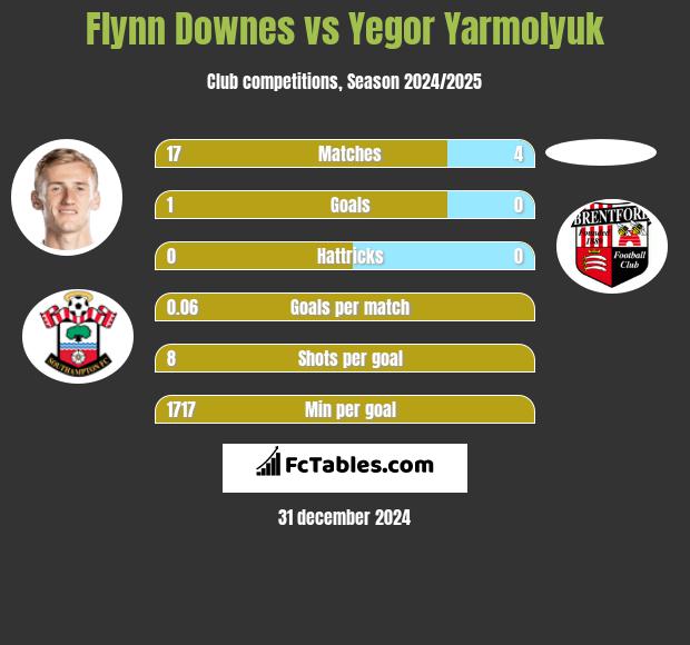 Flynn Downes vs Yegor Yarmolyuk h2h player stats