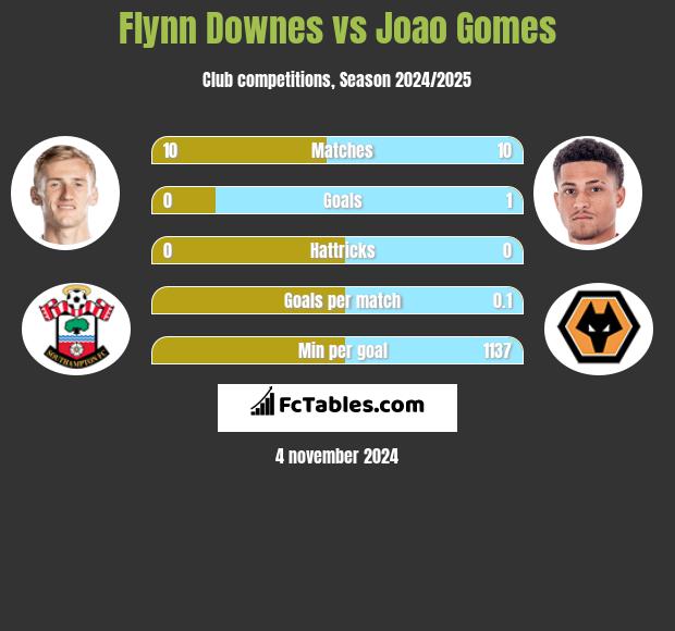 Flynn Downes vs Joao Gomes h2h player stats