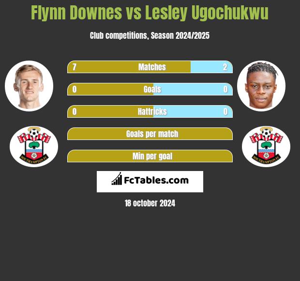 Flynn Downes vs Lesley Ugochukwu h2h player stats