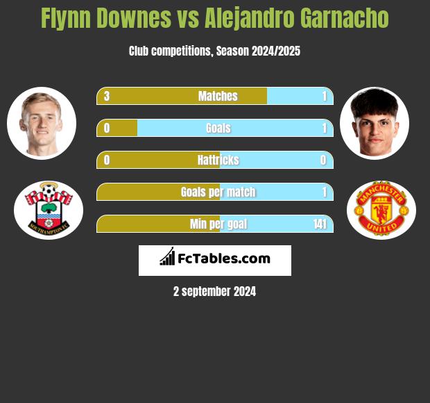 Flynn Downes vs Alejandro Garnacho h2h player stats