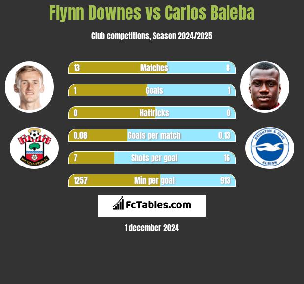 Flynn Downes vs Carlos Baleba h2h player stats