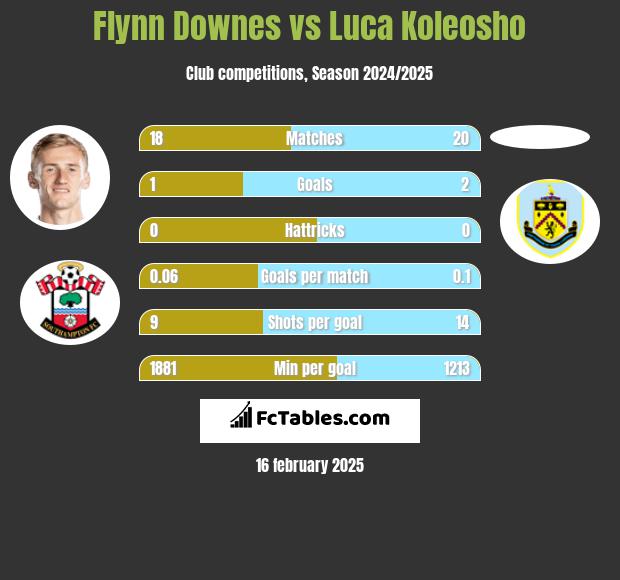 Flynn Downes vs Luca Koleosho h2h player stats