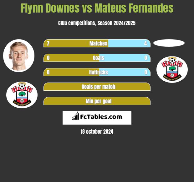 Flynn Downes vs Mateus Fernandes h2h player stats