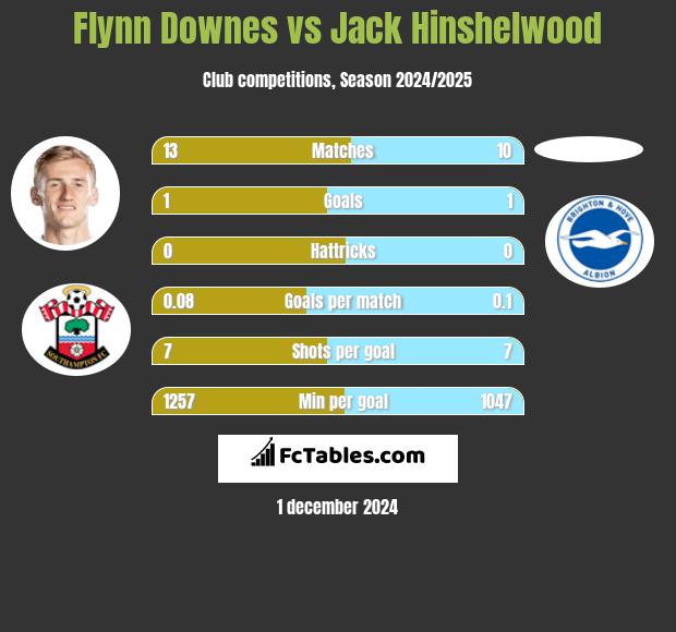 Flynn Downes vs Jack Hinshelwood h2h player stats