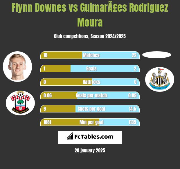 Flynn Downes vs GuimarÃ£es Rodriguez Moura h2h player stats