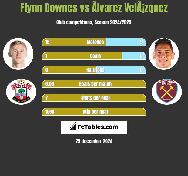 Flynn Downes vs Ãlvarez VelÃ¡zquez h2h player stats