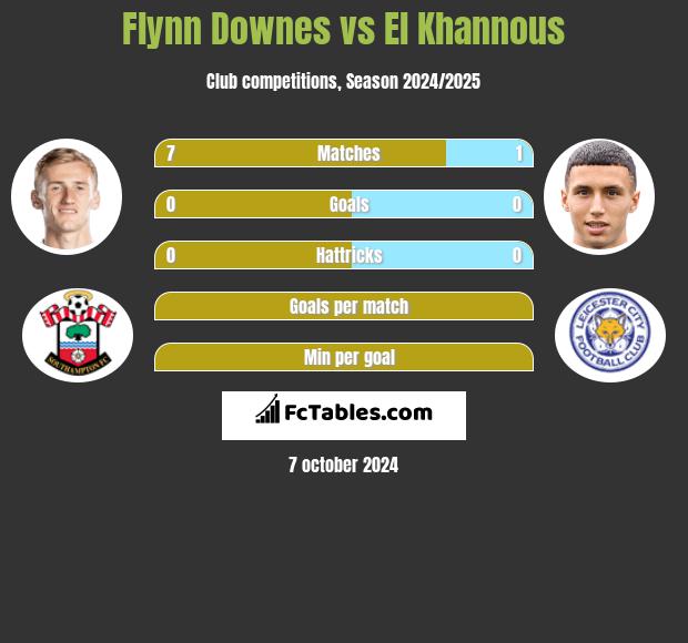 Flynn Downes vs El Khannous h2h player stats